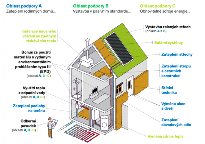 Nová zelená úsporám - dotace na tepelné čerpadlo