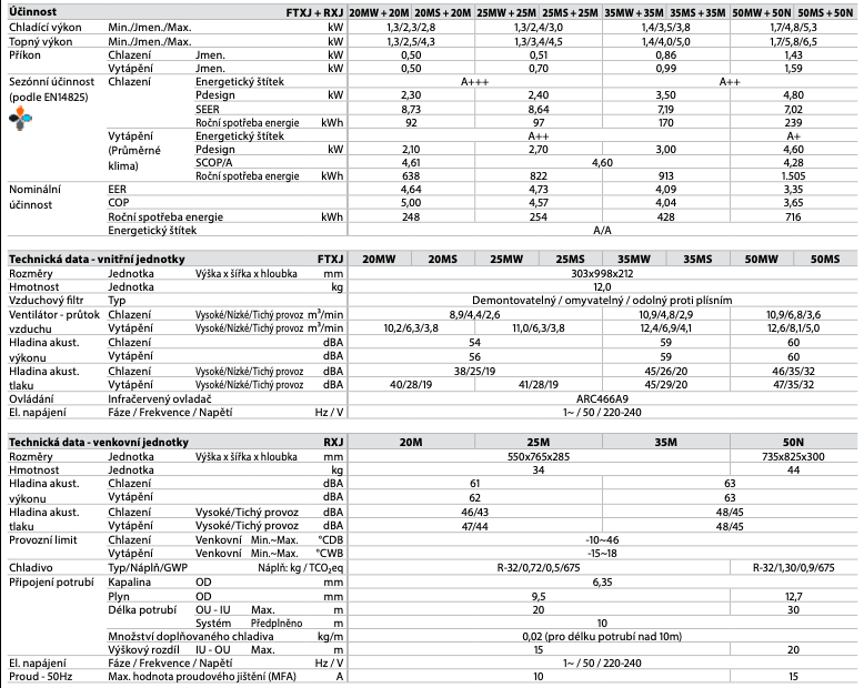 Daikin-Emura-technicke-parametry